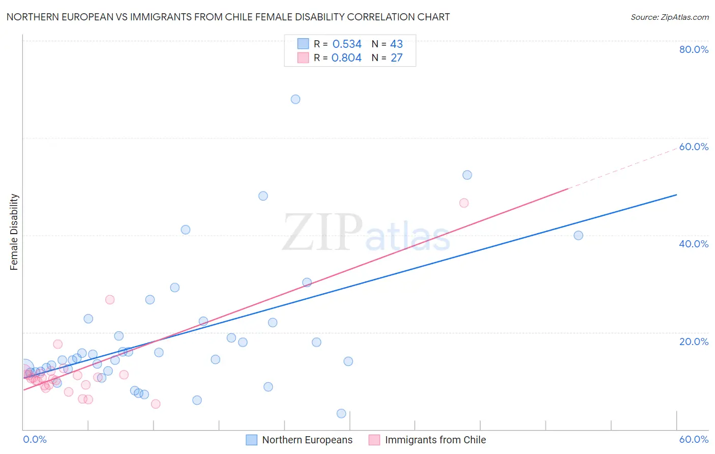 Northern European vs Immigrants from Chile Female Disability