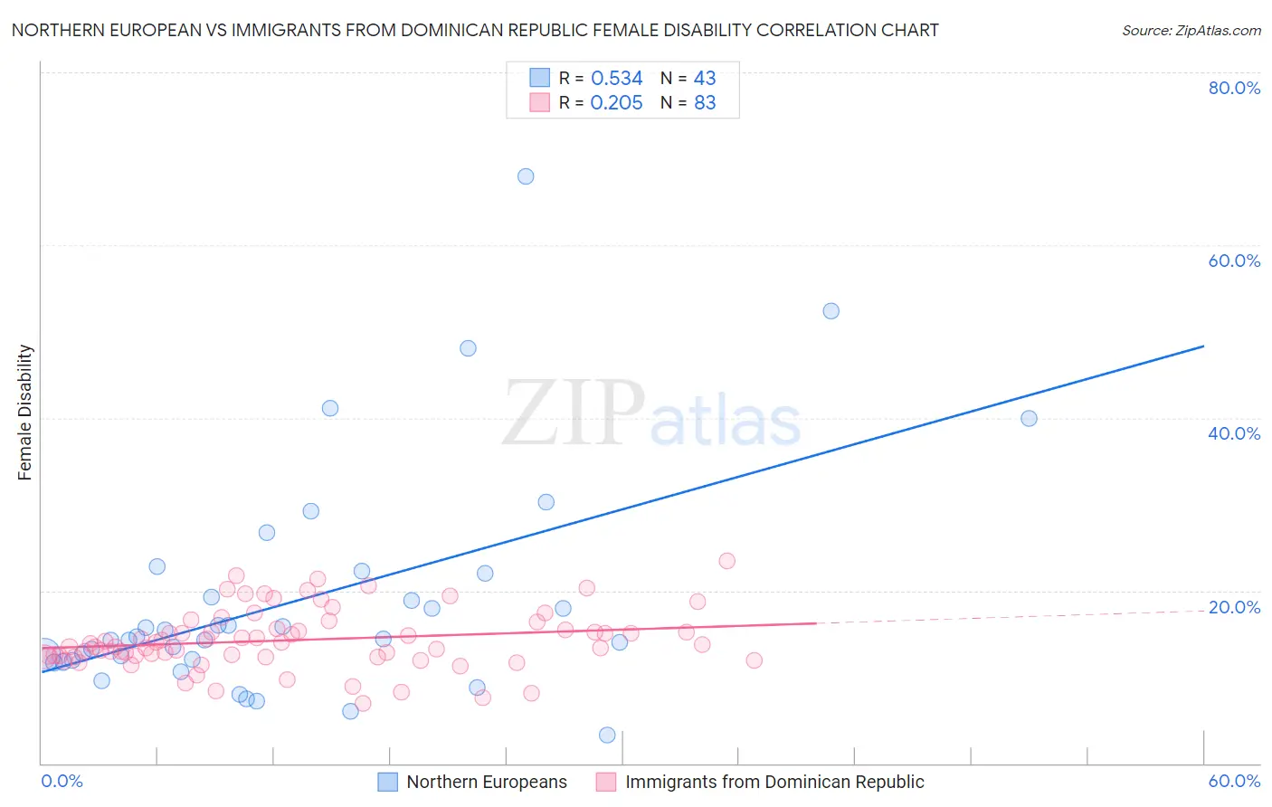 Northern European vs Immigrants from Dominican Republic Female Disability