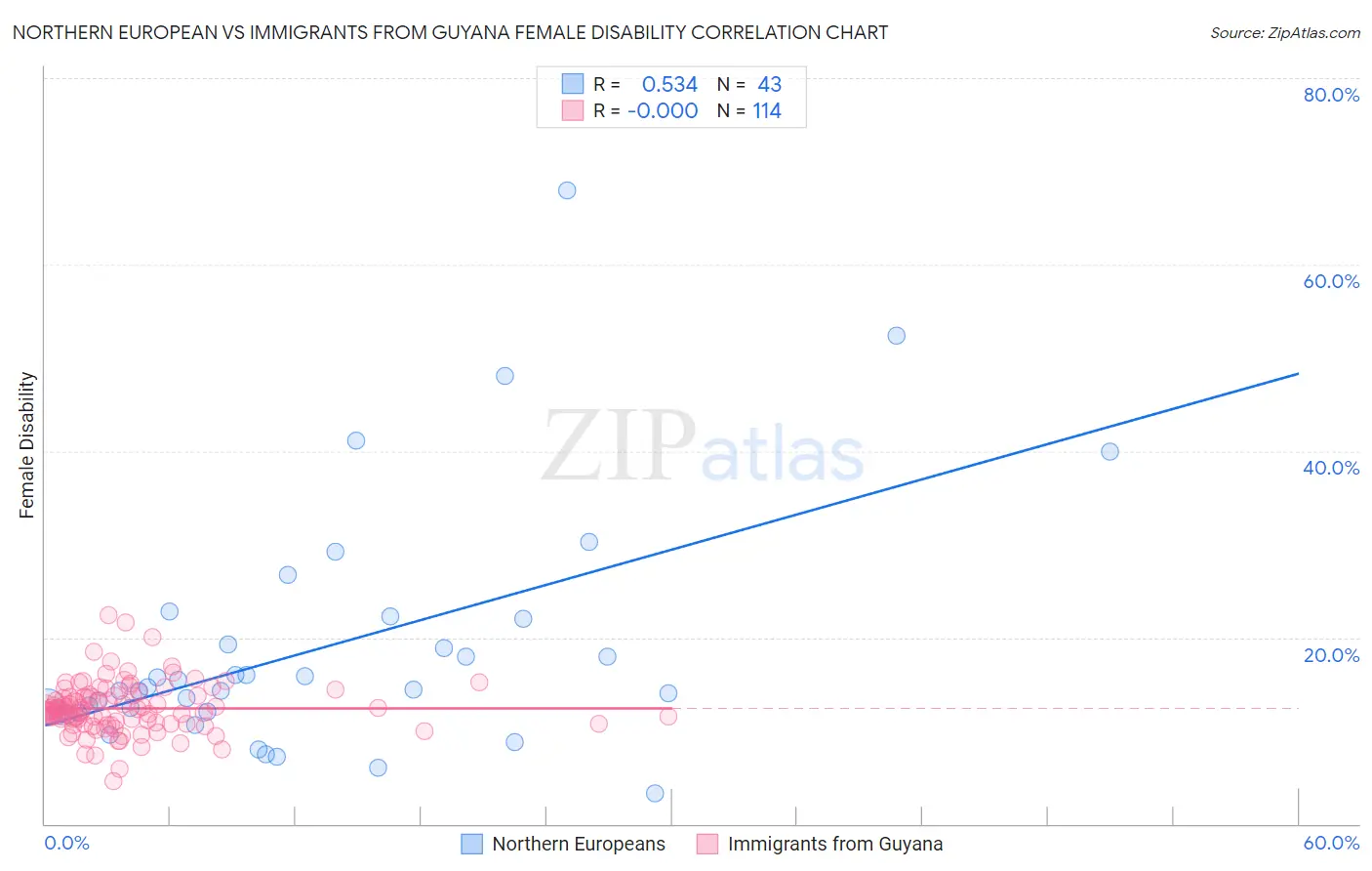 Northern European vs Immigrants from Guyana Female Disability