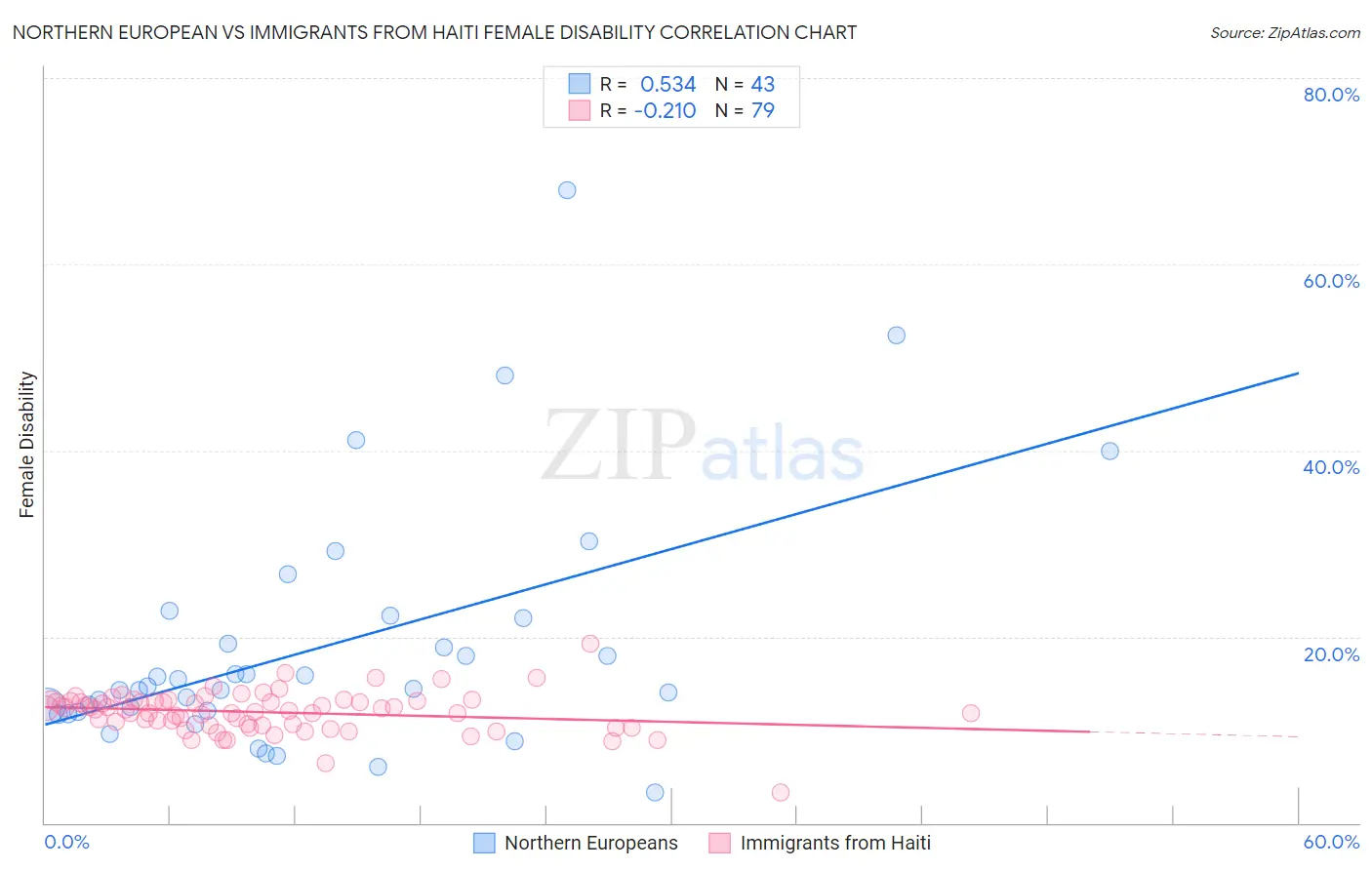 Northern European vs Immigrants from Haiti Female Disability