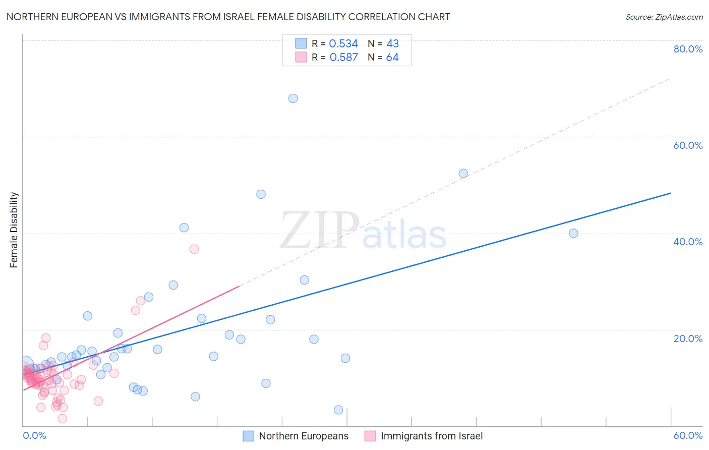 Northern European vs Immigrants from Israel Female Disability