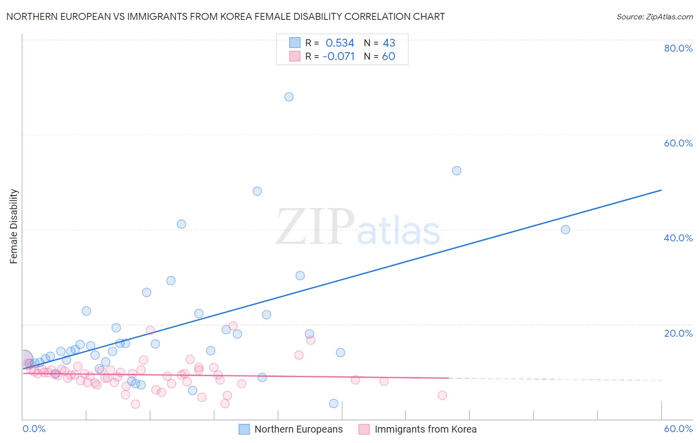 Northern European vs Immigrants from Korea Female Disability