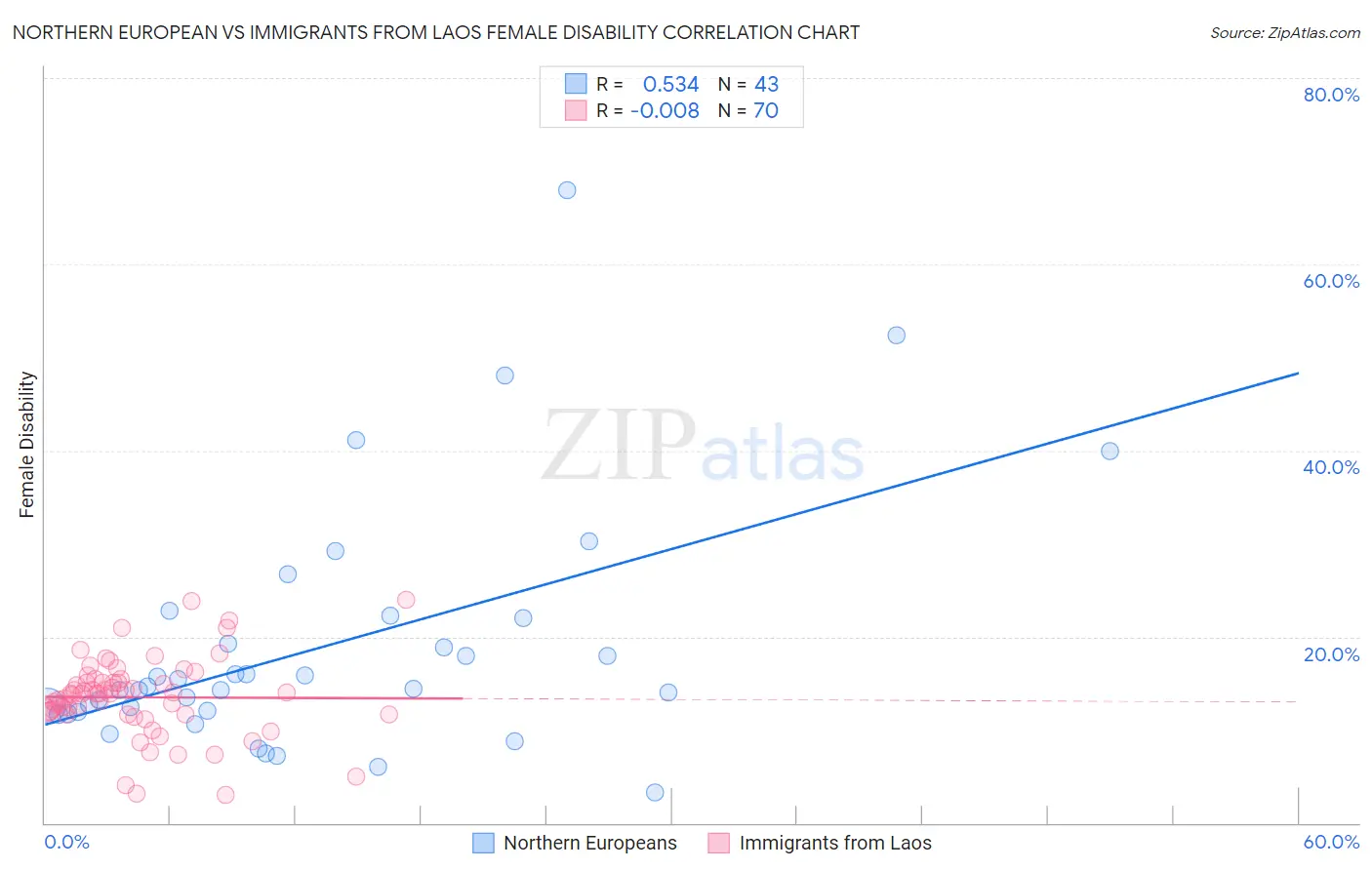 Northern European vs Immigrants from Laos Female Disability
