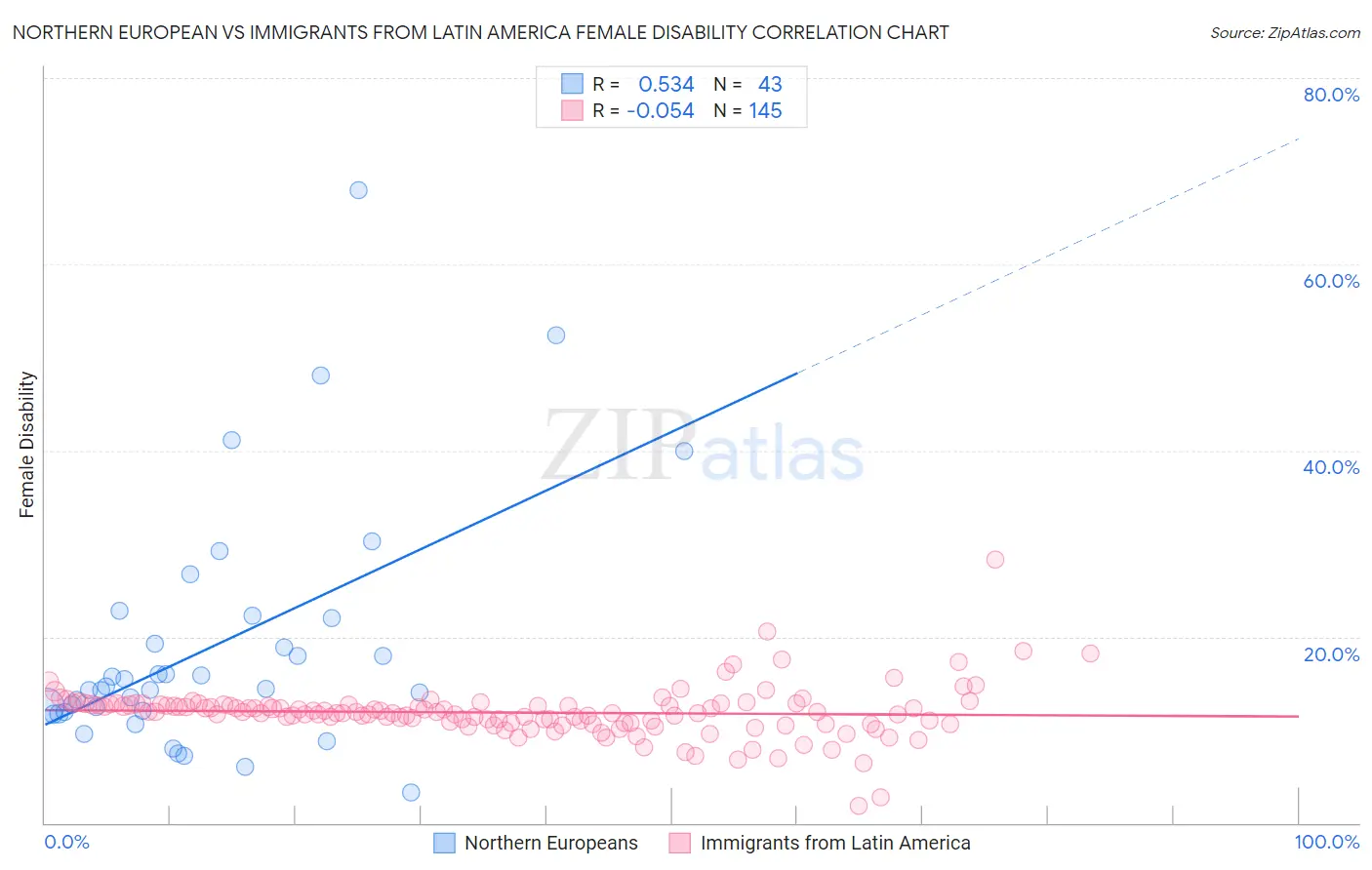 Northern European vs Immigrants from Latin America Female Disability