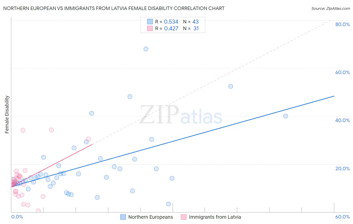 Northern European vs Immigrants from Latvia Female Disability