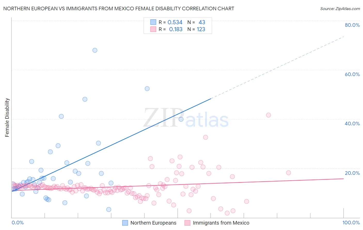 Northern European vs Immigrants from Mexico Female Disability