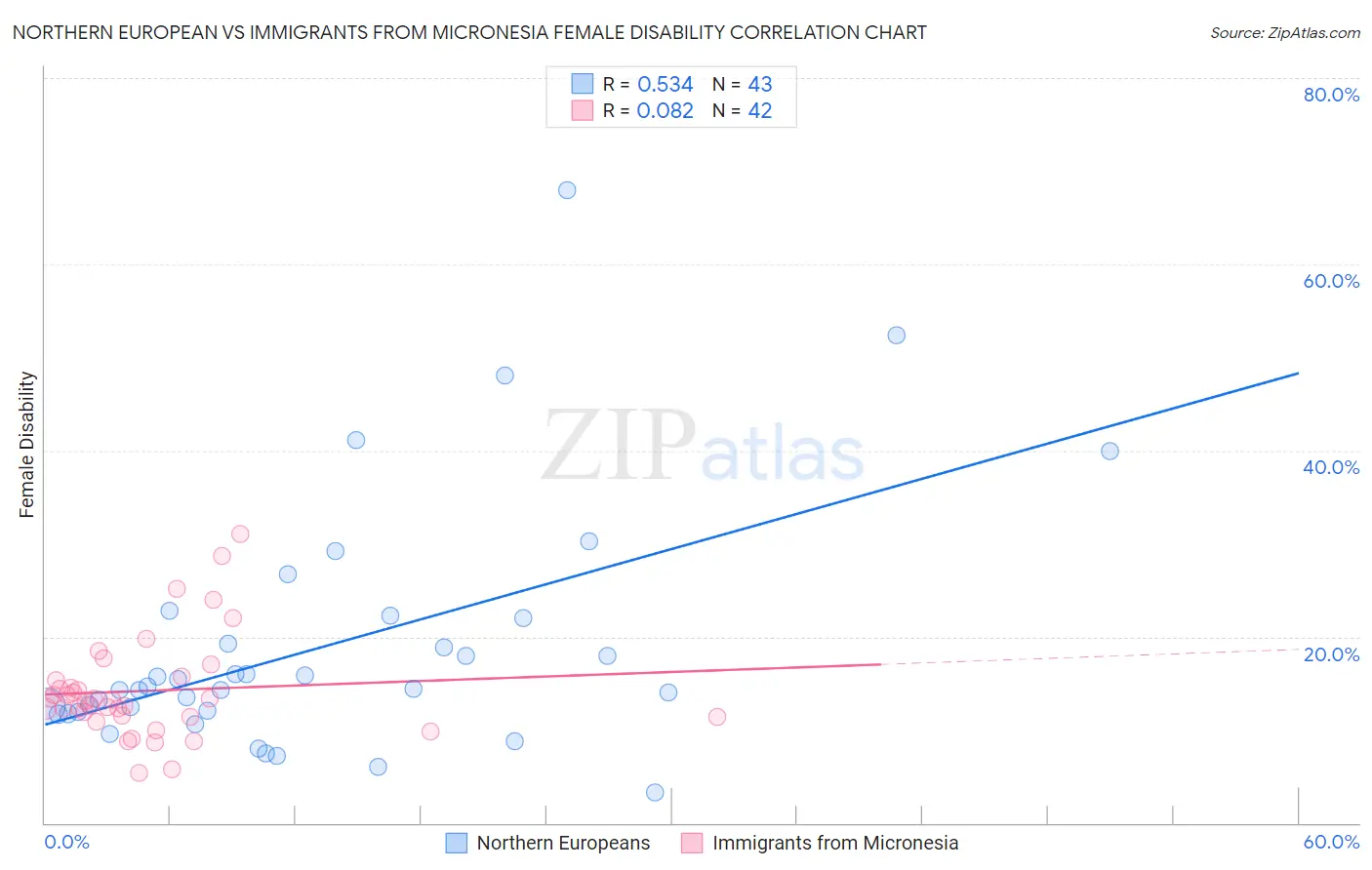 Northern European vs Immigrants from Micronesia Female Disability
