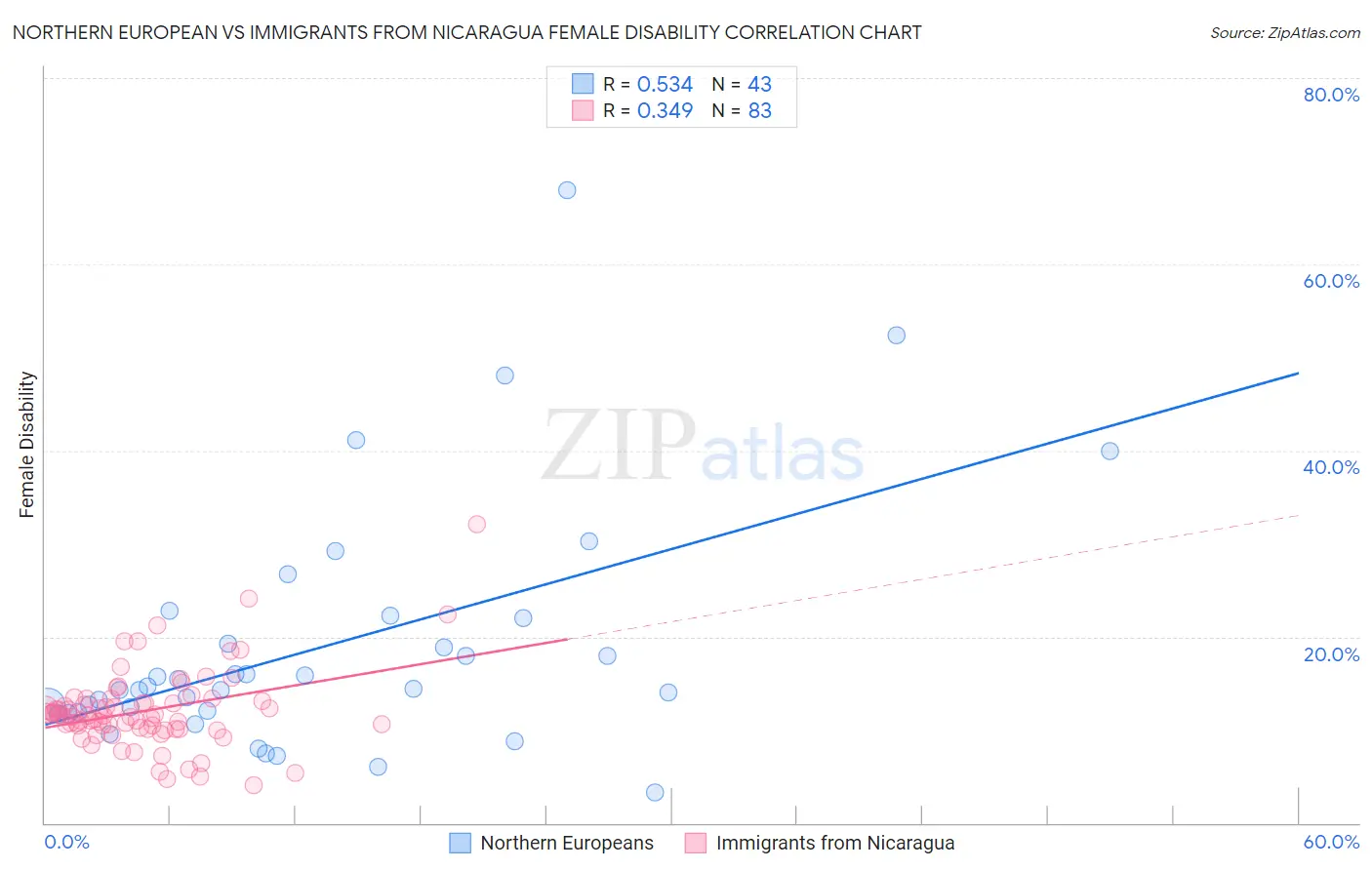 Northern European vs Immigrants from Nicaragua Female Disability