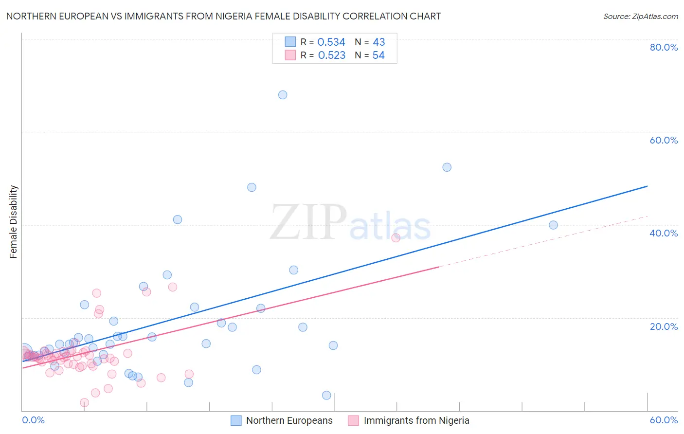 Northern European vs Immigrants from Nigeria Female Disability
