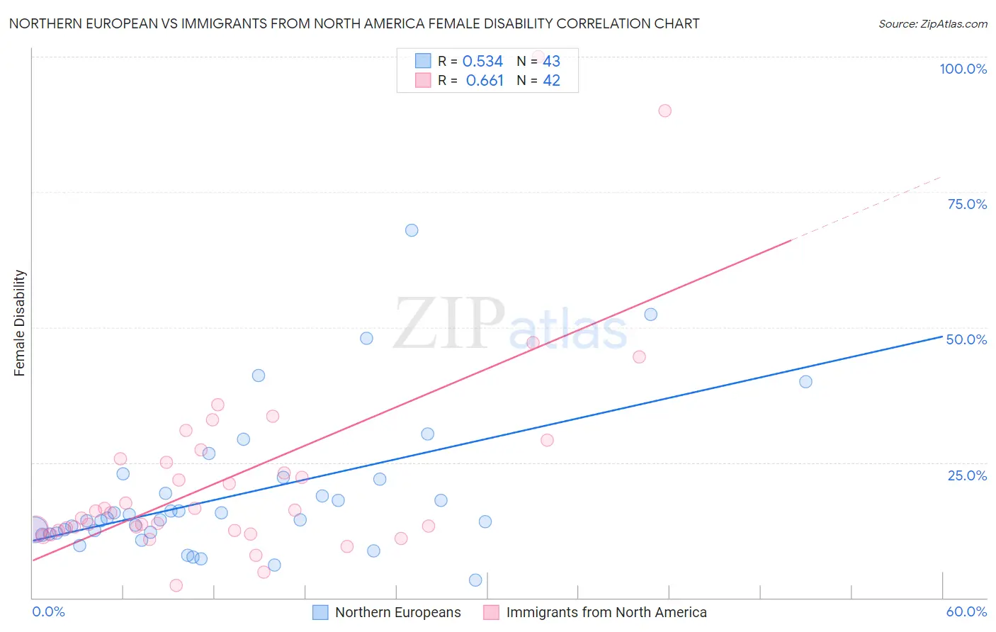 Northern European vs Immigrants from North America Female Disability