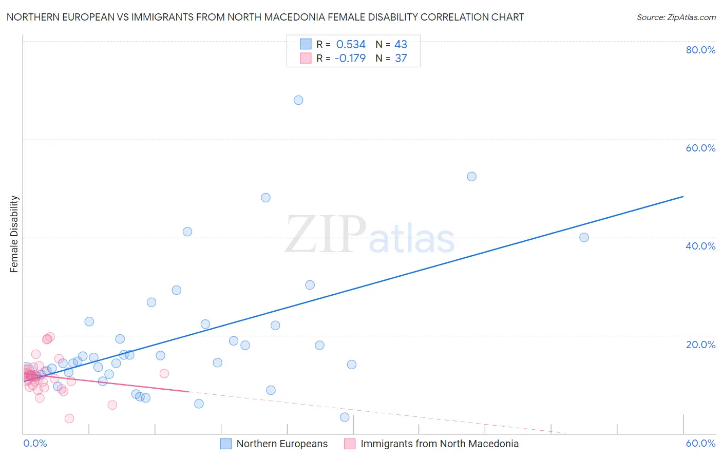 Northern European vs Immigrants from North Macedonia Female Disability