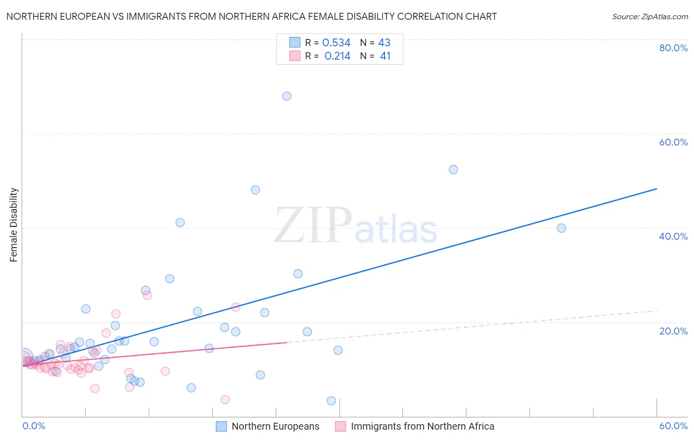 Northern European vs Immigrants from Northern Africa Female Disability