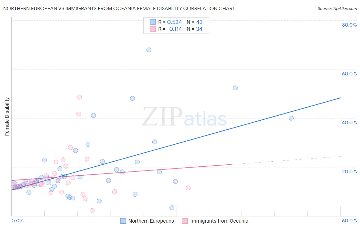 Northern European vs Immigrants from Oceania Female Disability