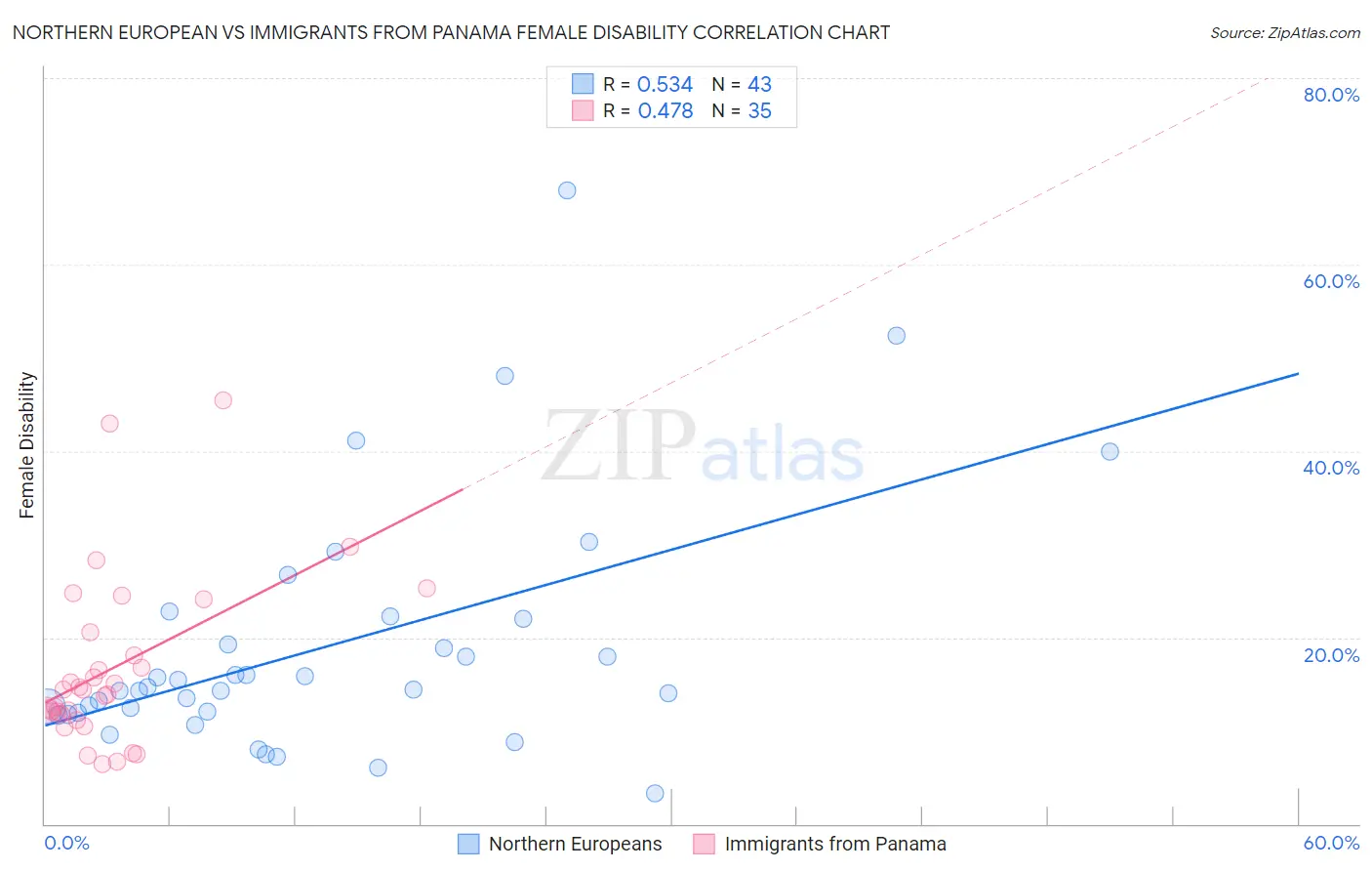 Northern European vs Immigrants from Panama Female Disability