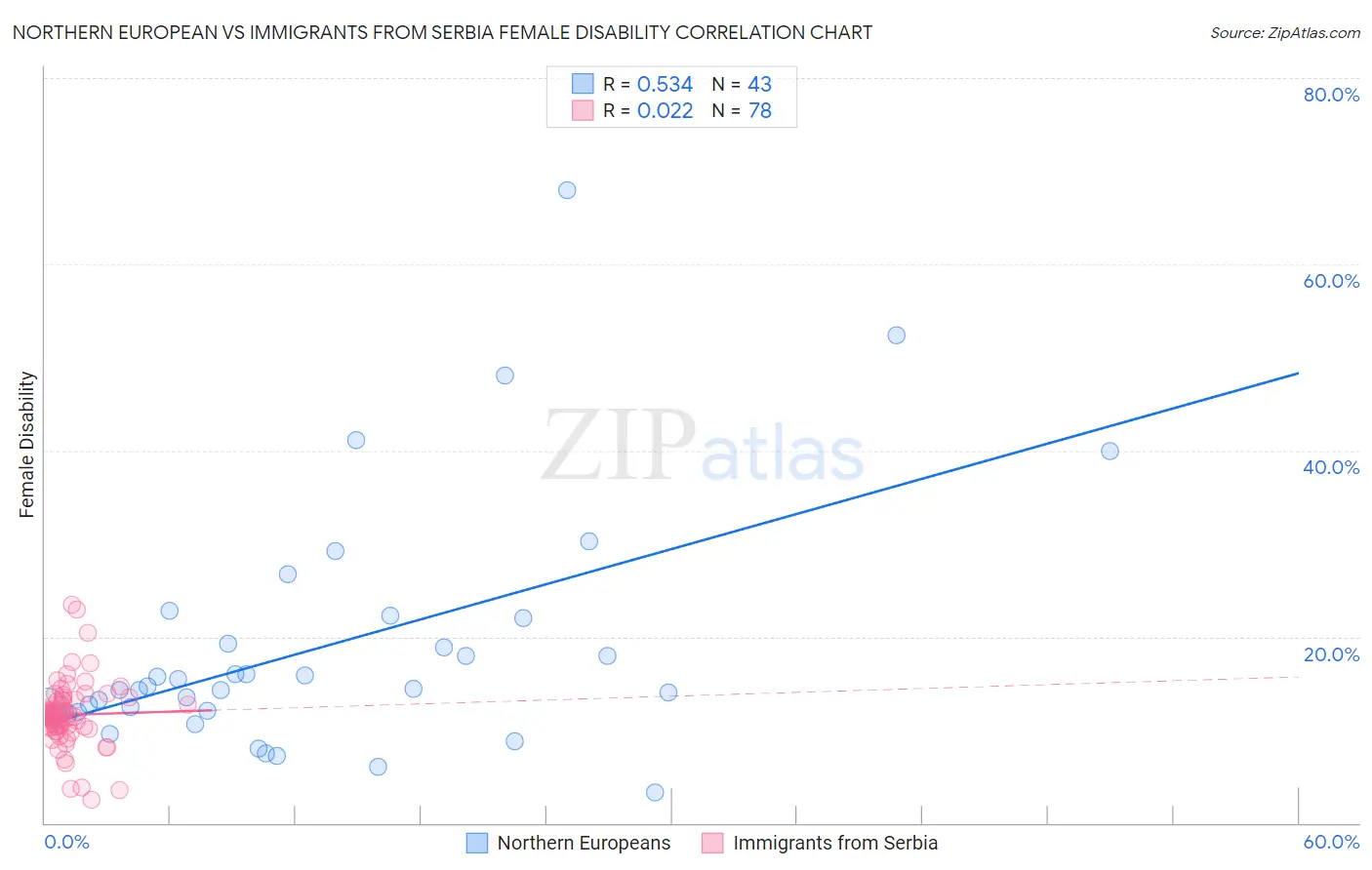 Northern European vs Immigrants from Serbia Female Disability