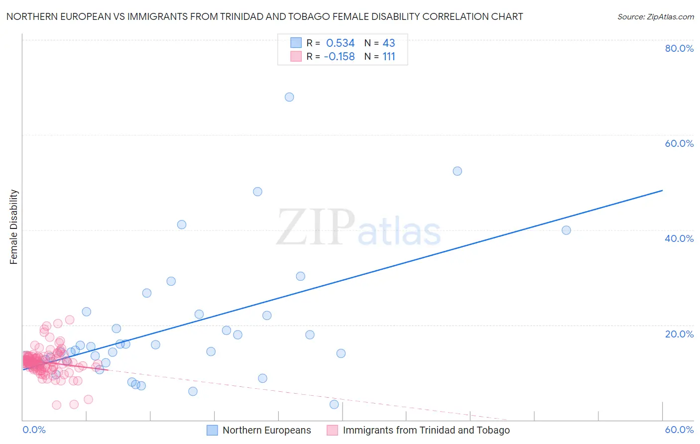 Northern European vs Immigrants from Trinidad and Tobago Female Disability