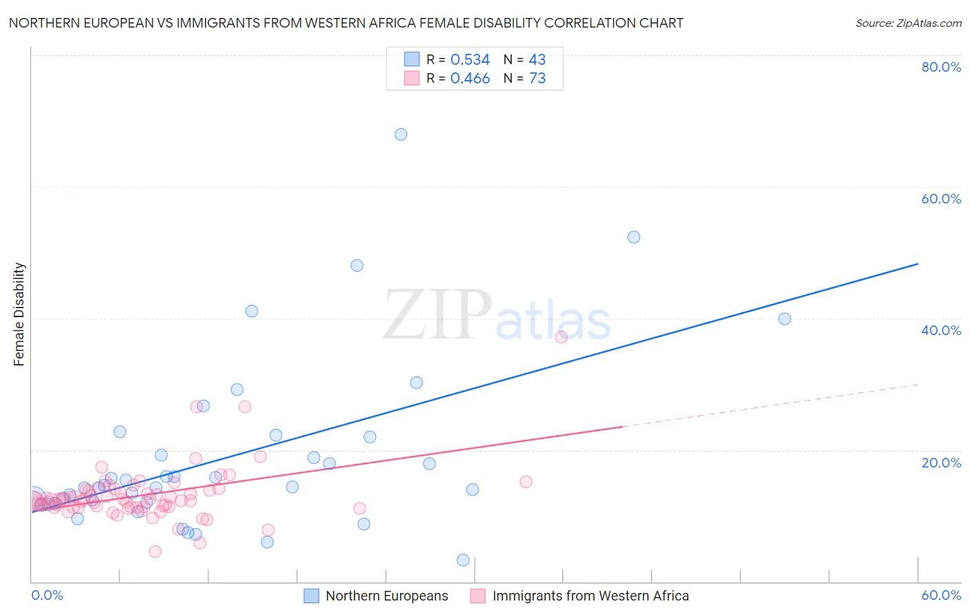Northern European vs Immigrants from Western Africa Female Disability