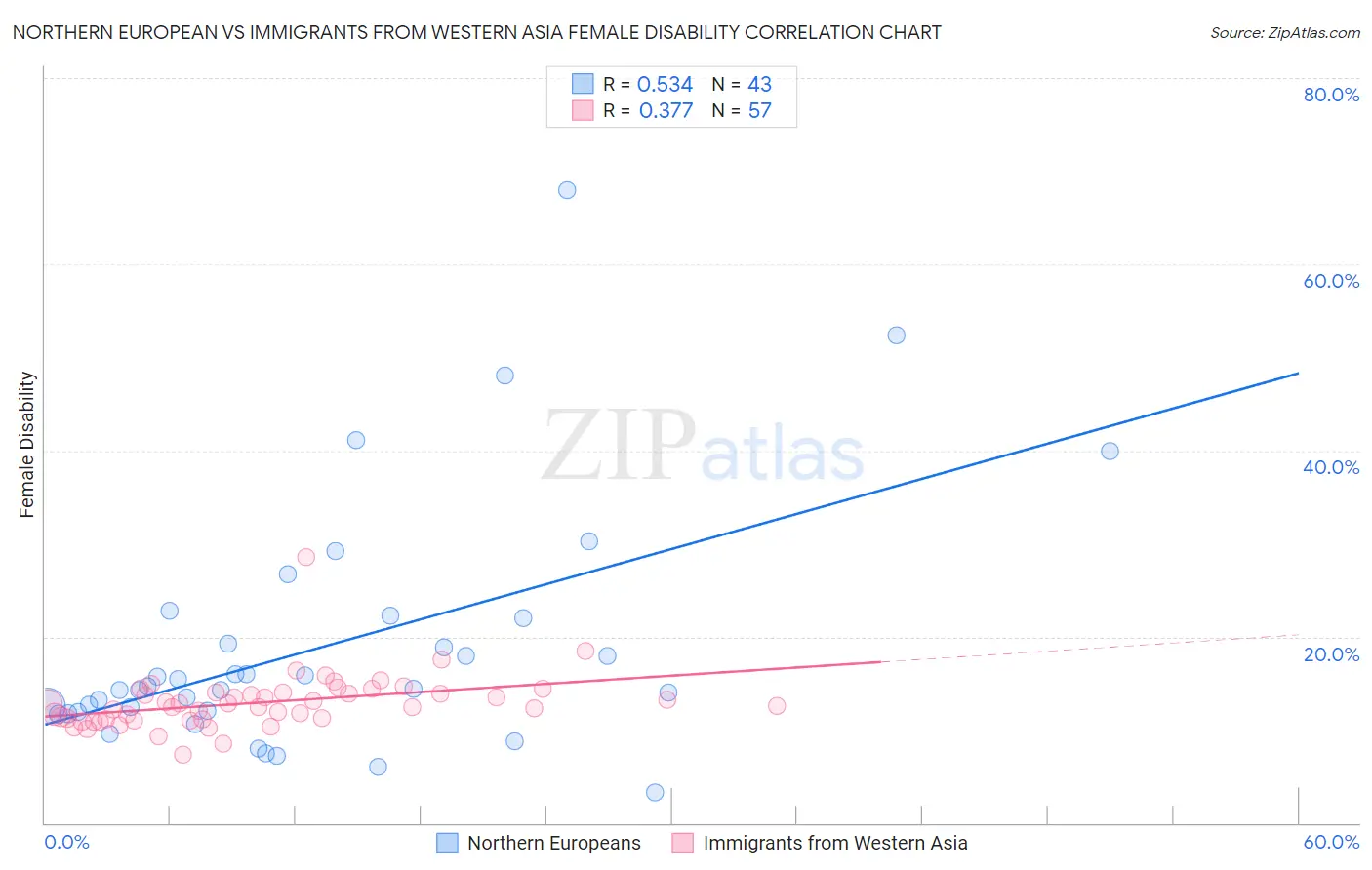 Northern European vs Immigrants from Western Asia Female Disability