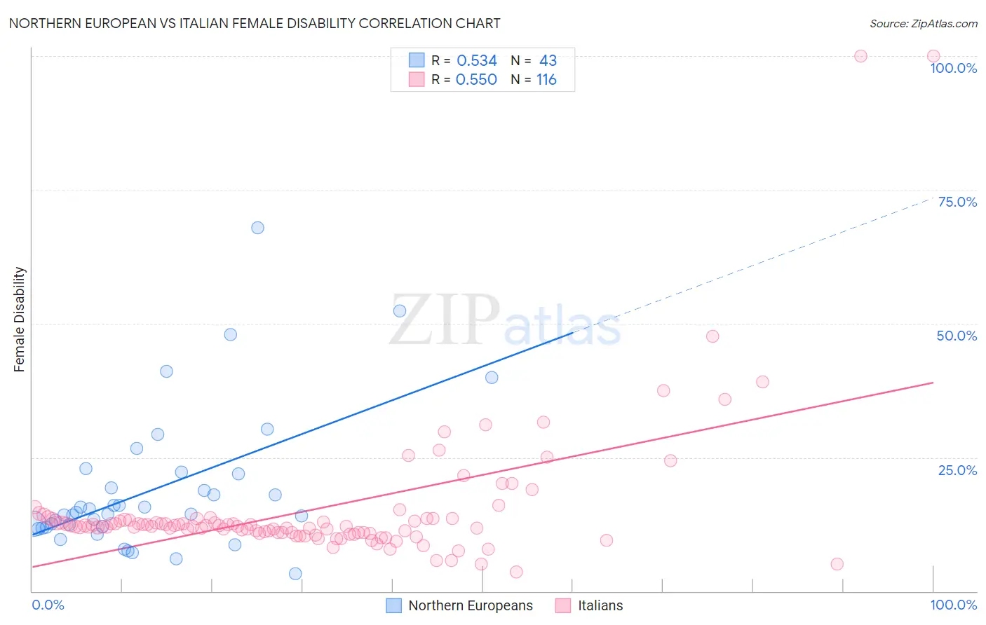Northern European vs Italian Female Disability