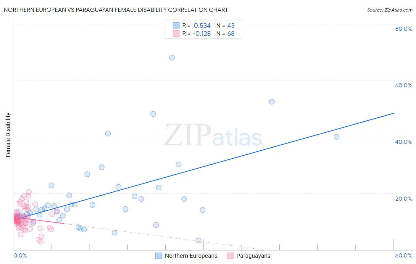 Northern European vs Paraguayan Female Disability