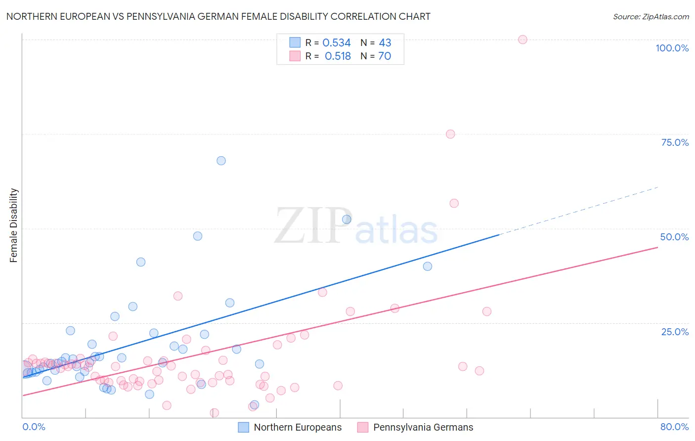 Northern European vs Pennsylvania German Female Disability