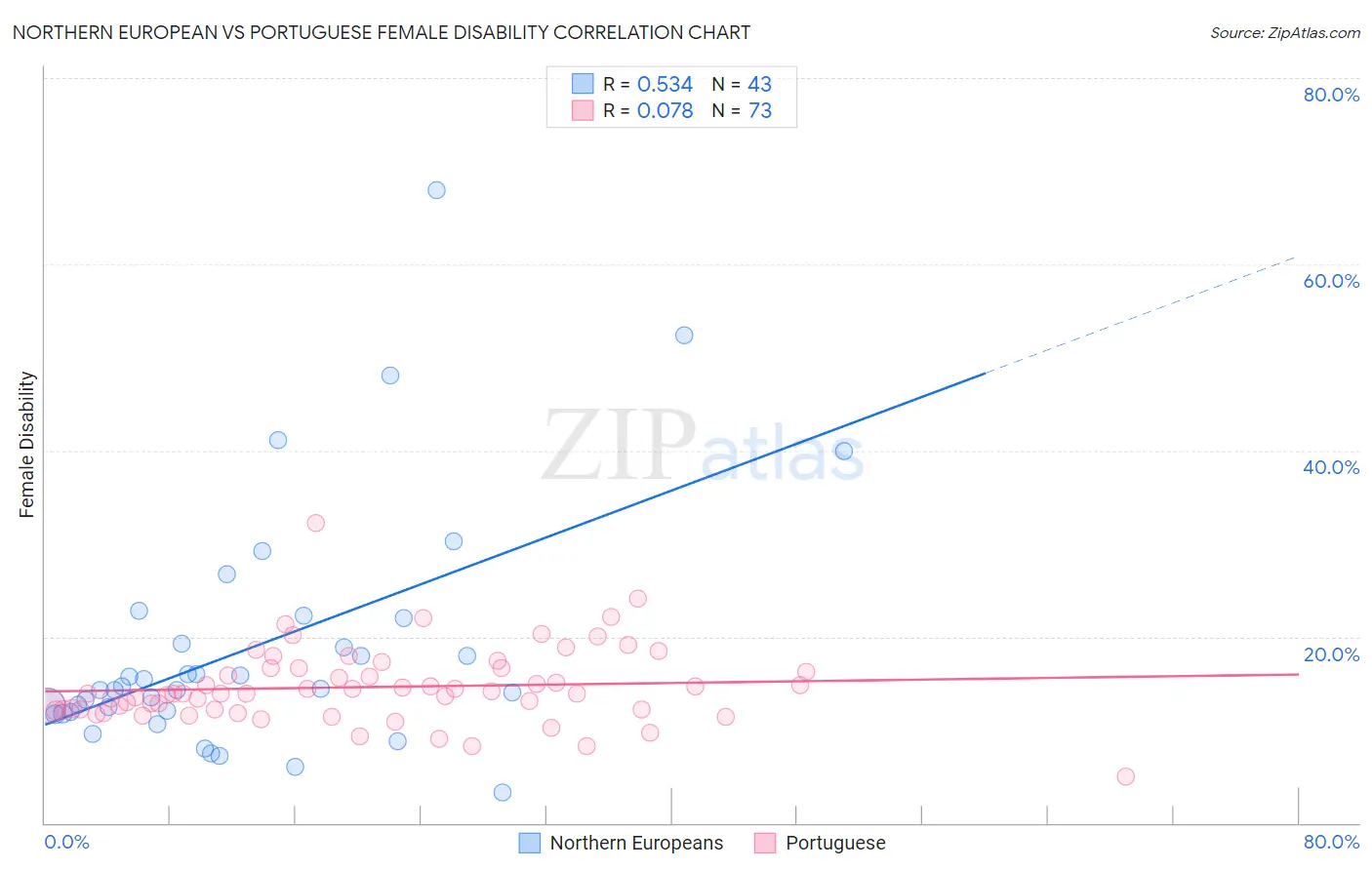 Northern European vs Portuguese Female Disability