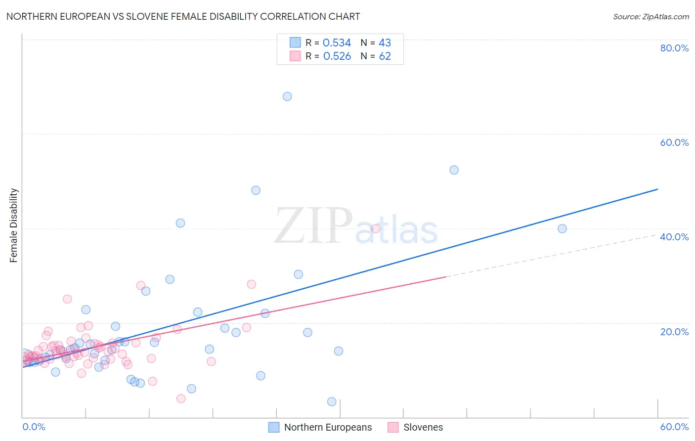 Northern European vs Slovene Female Disability