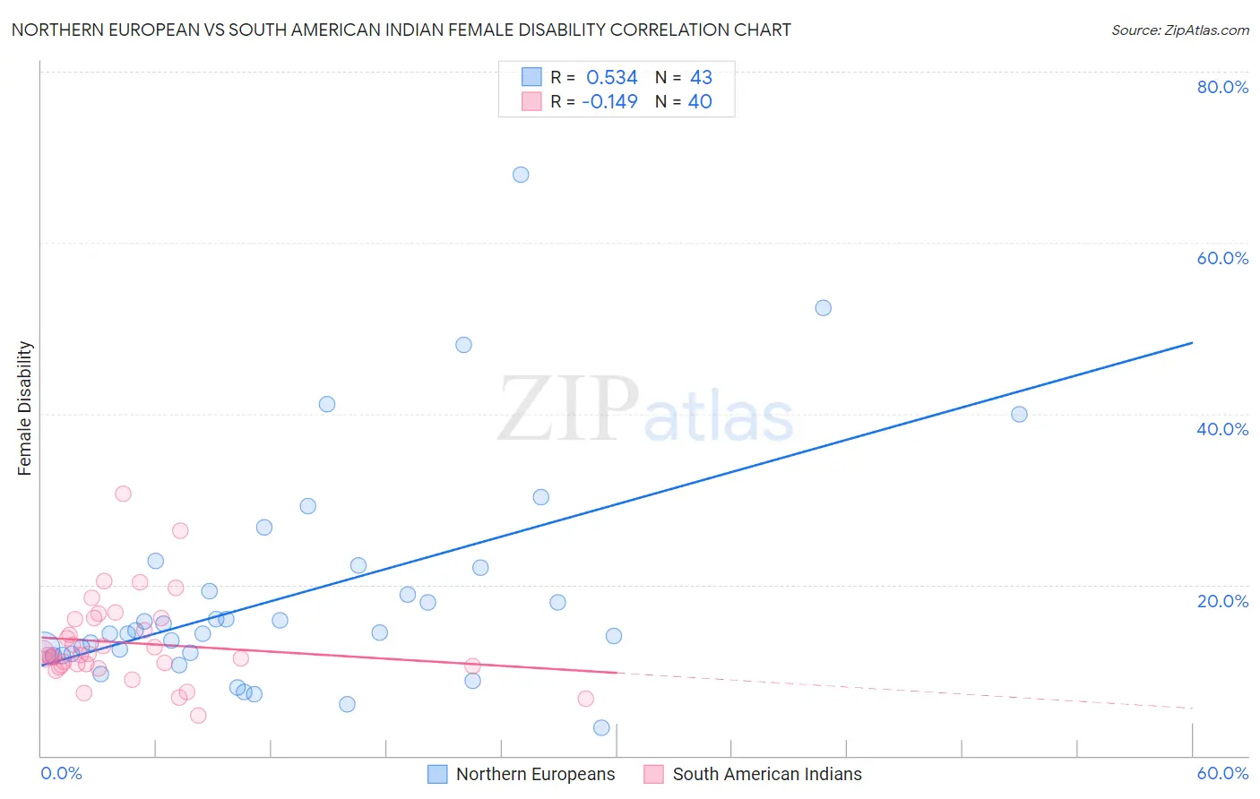 Northern European vs South American Indian Female Disability