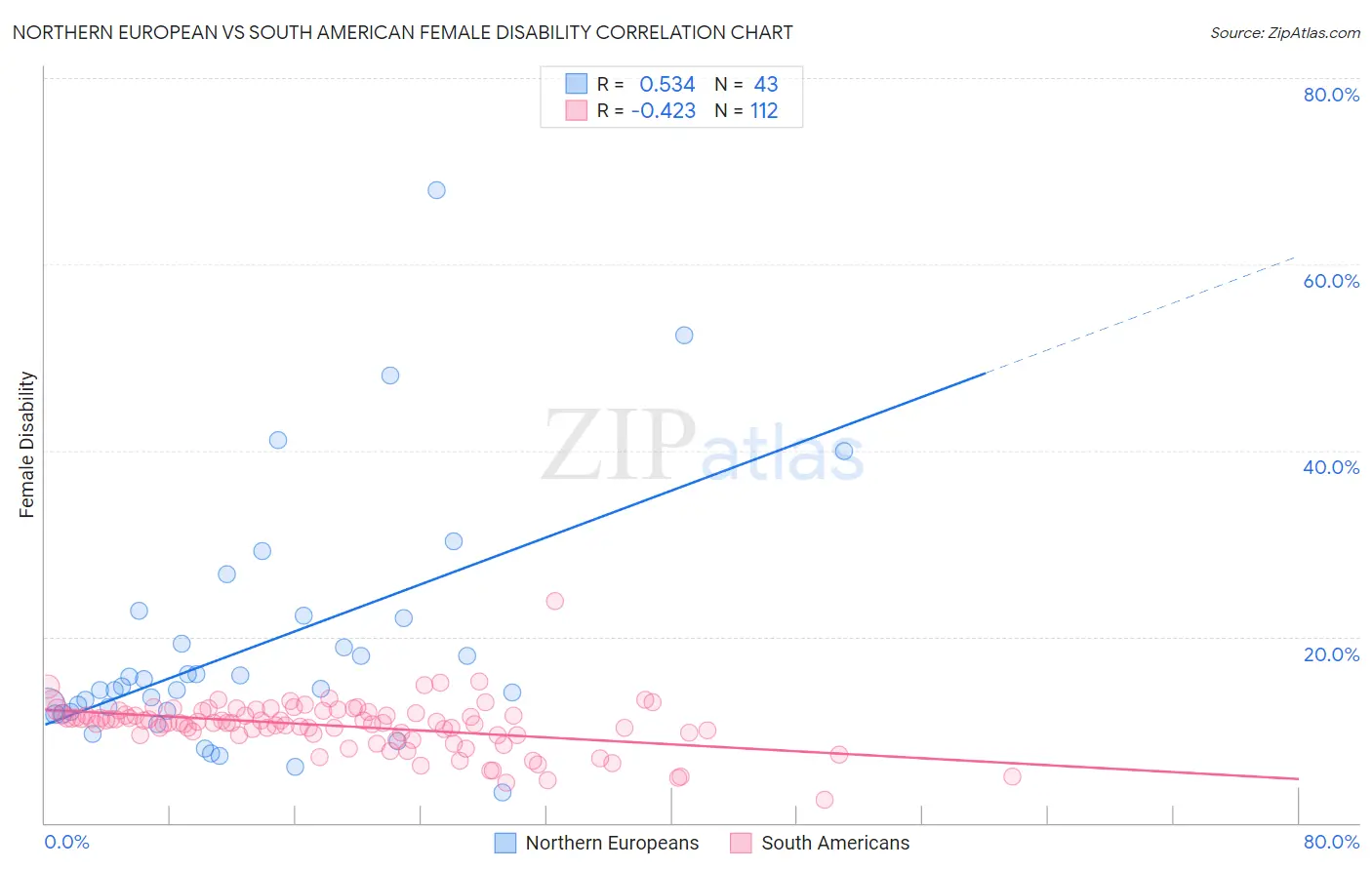Northern European vs South American Female Disability