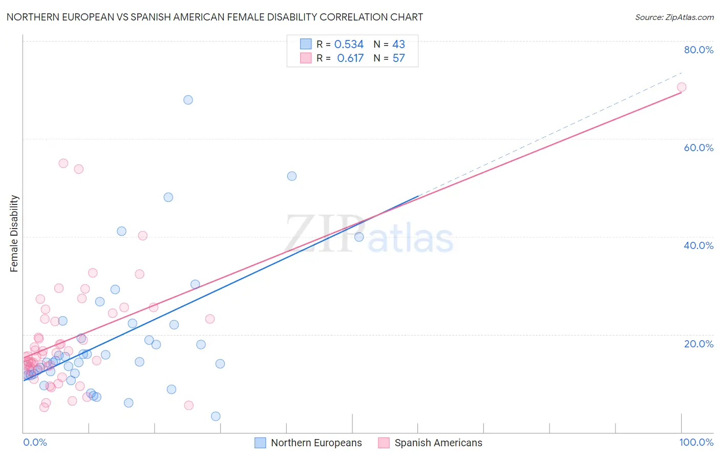 Northern European vs Spanish American Female Disability