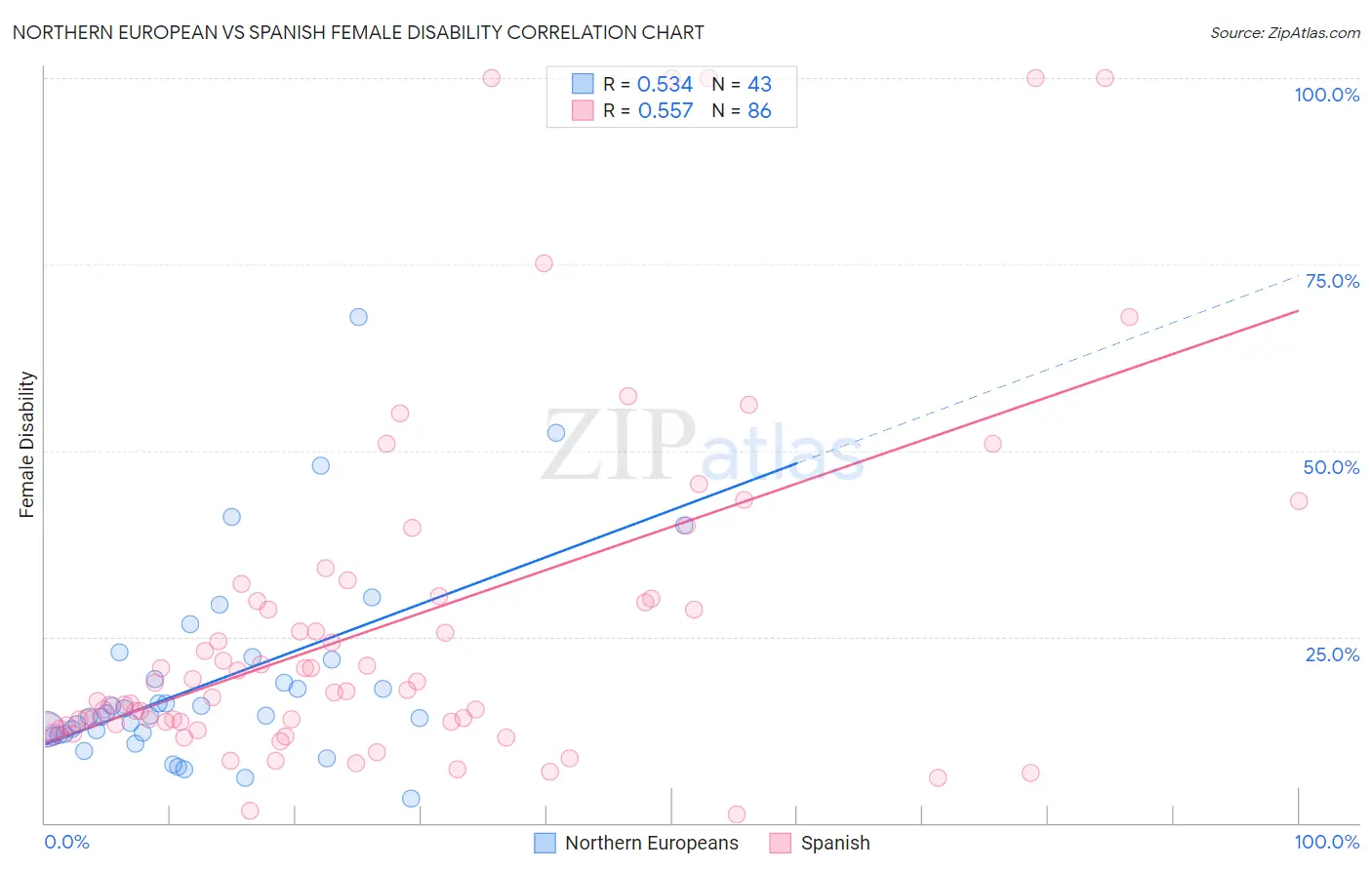 Northern European vs Spanish Female Disability