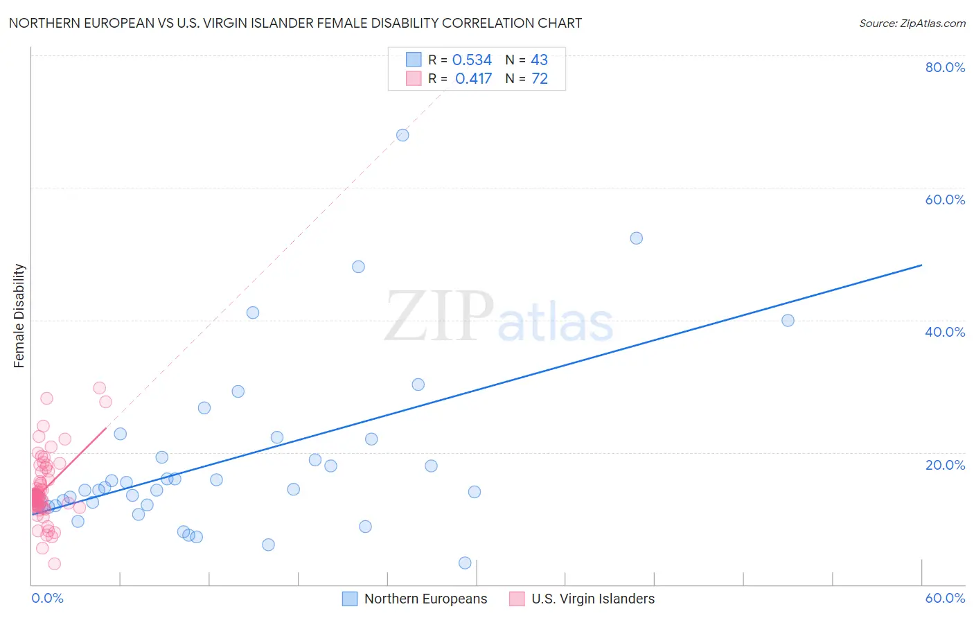 Northern European vs U.S. Virgin Islander Female Disability