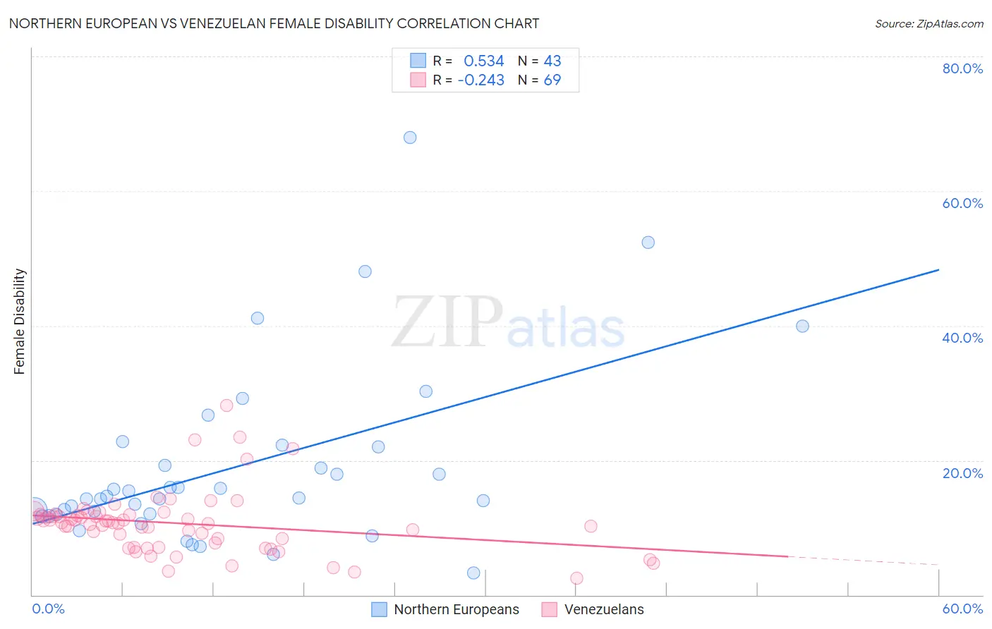 Northern European vs Venezuelan Female Disability