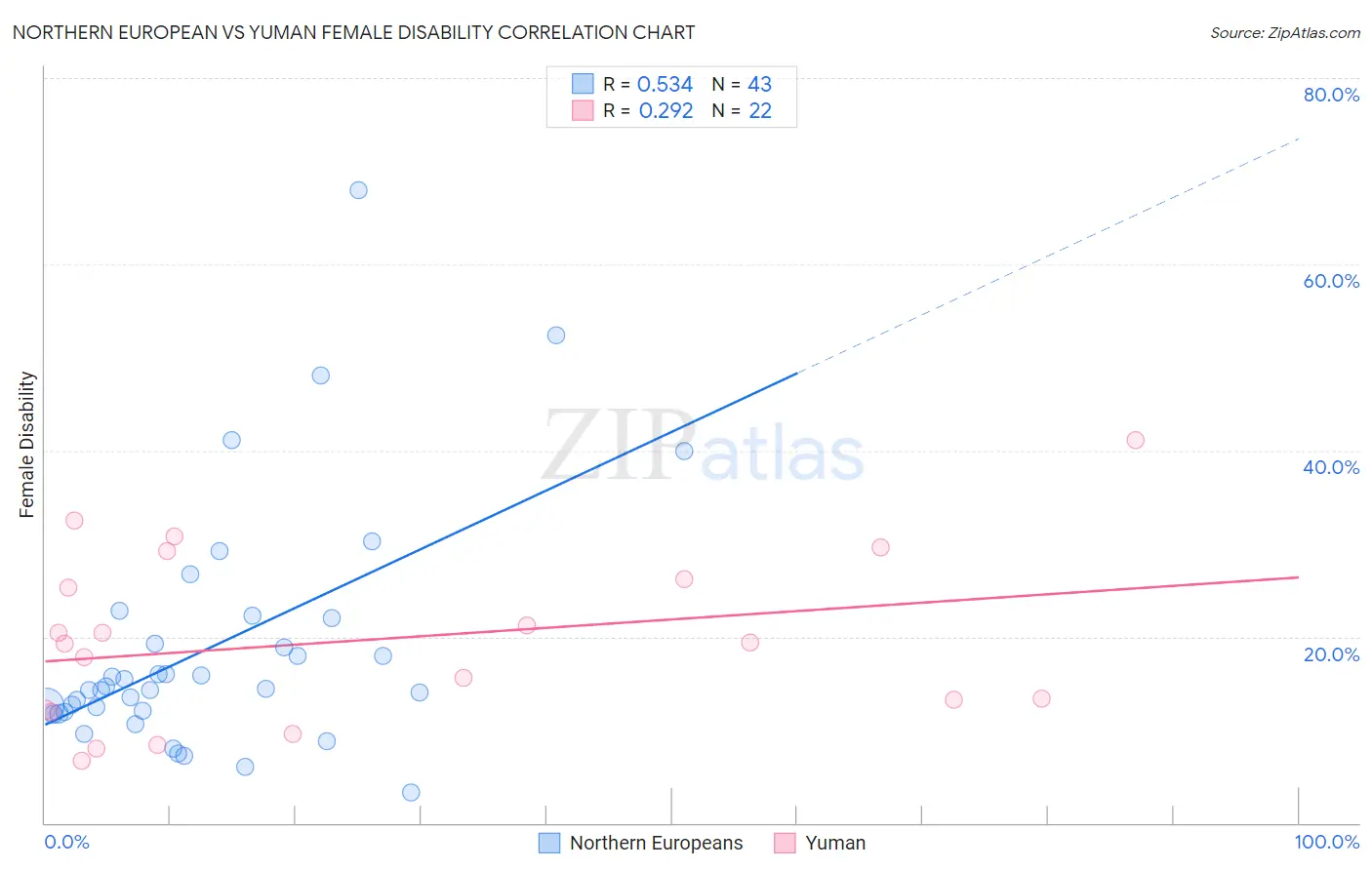 Northern European vs Yuman Female Disability
