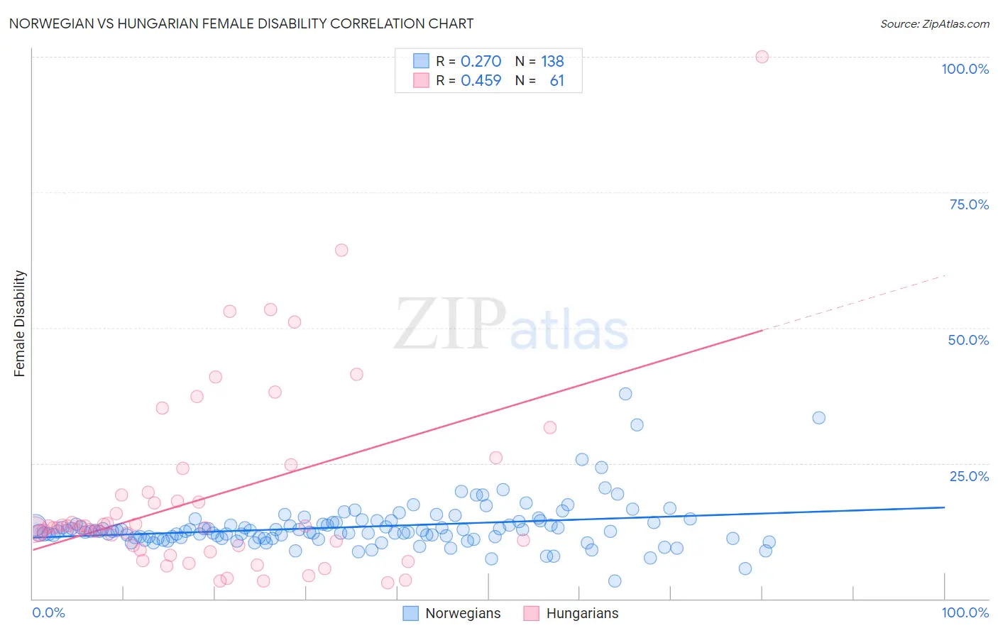 Norwegian vs Hungarian Female Disability