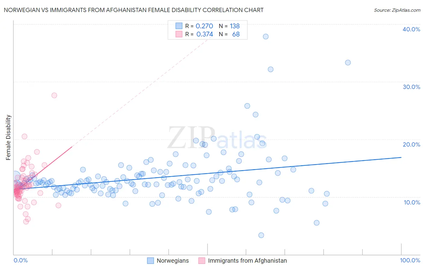 Norwegian vs Immigrants from Afghanistan Female Disability
