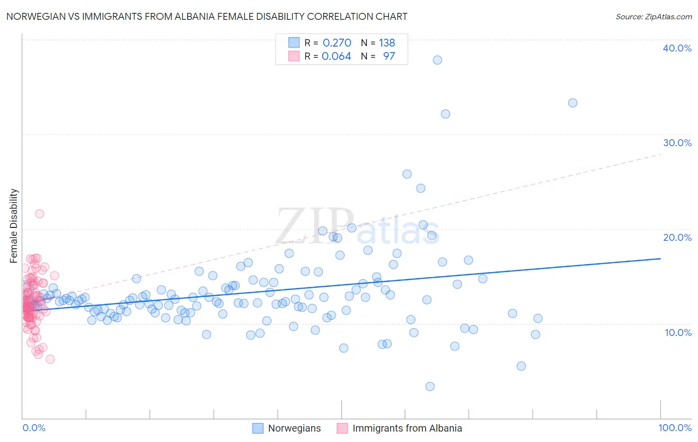 Norwegian vs Immigrants from Albania Female Disability