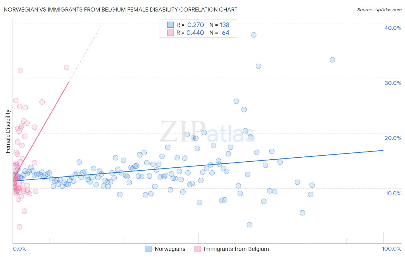 Norwegian vs Immigrants from Belgium Female Disability