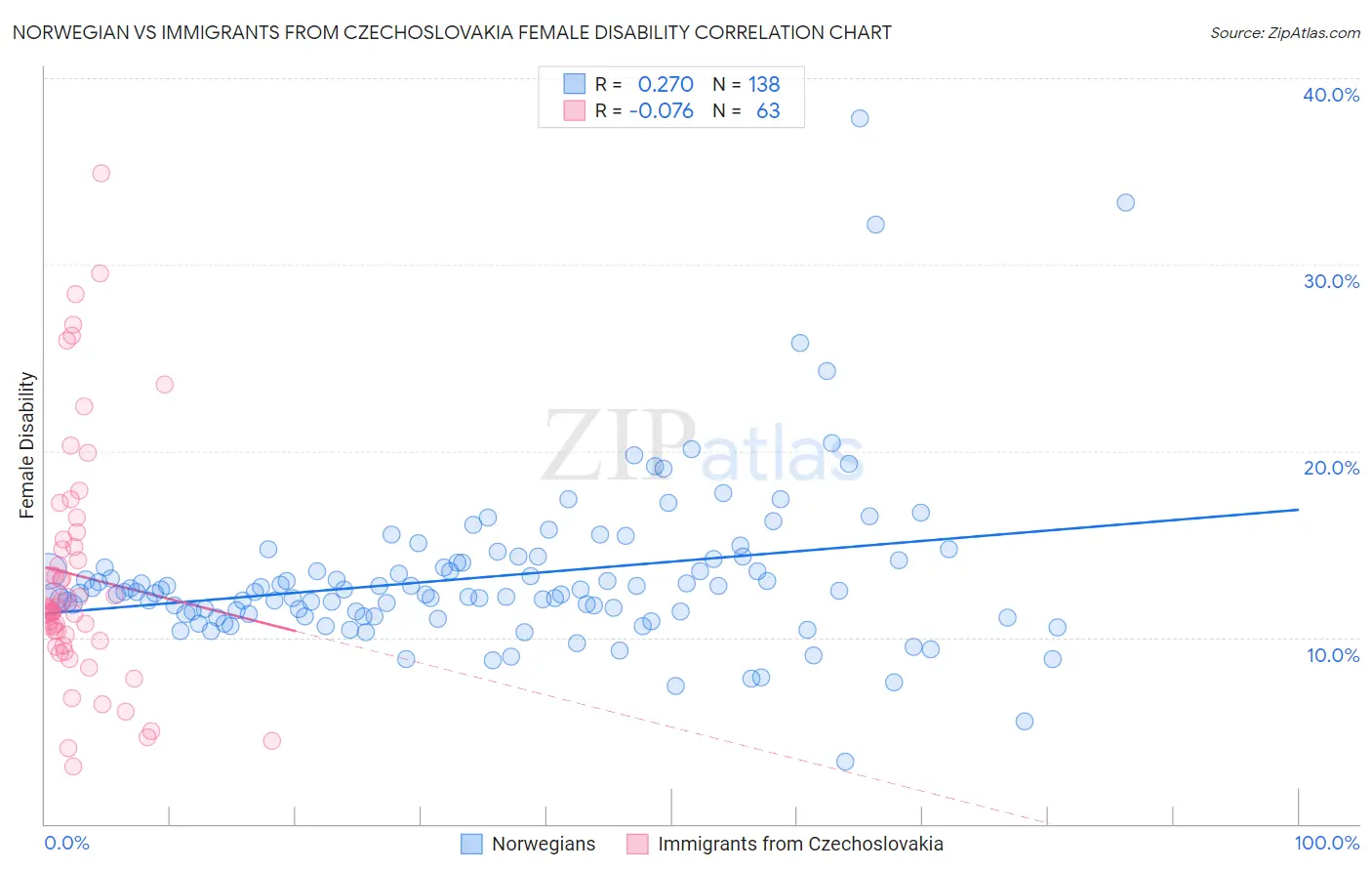 Norwegian vs Immigrants from Czechoslovakia Female Disability