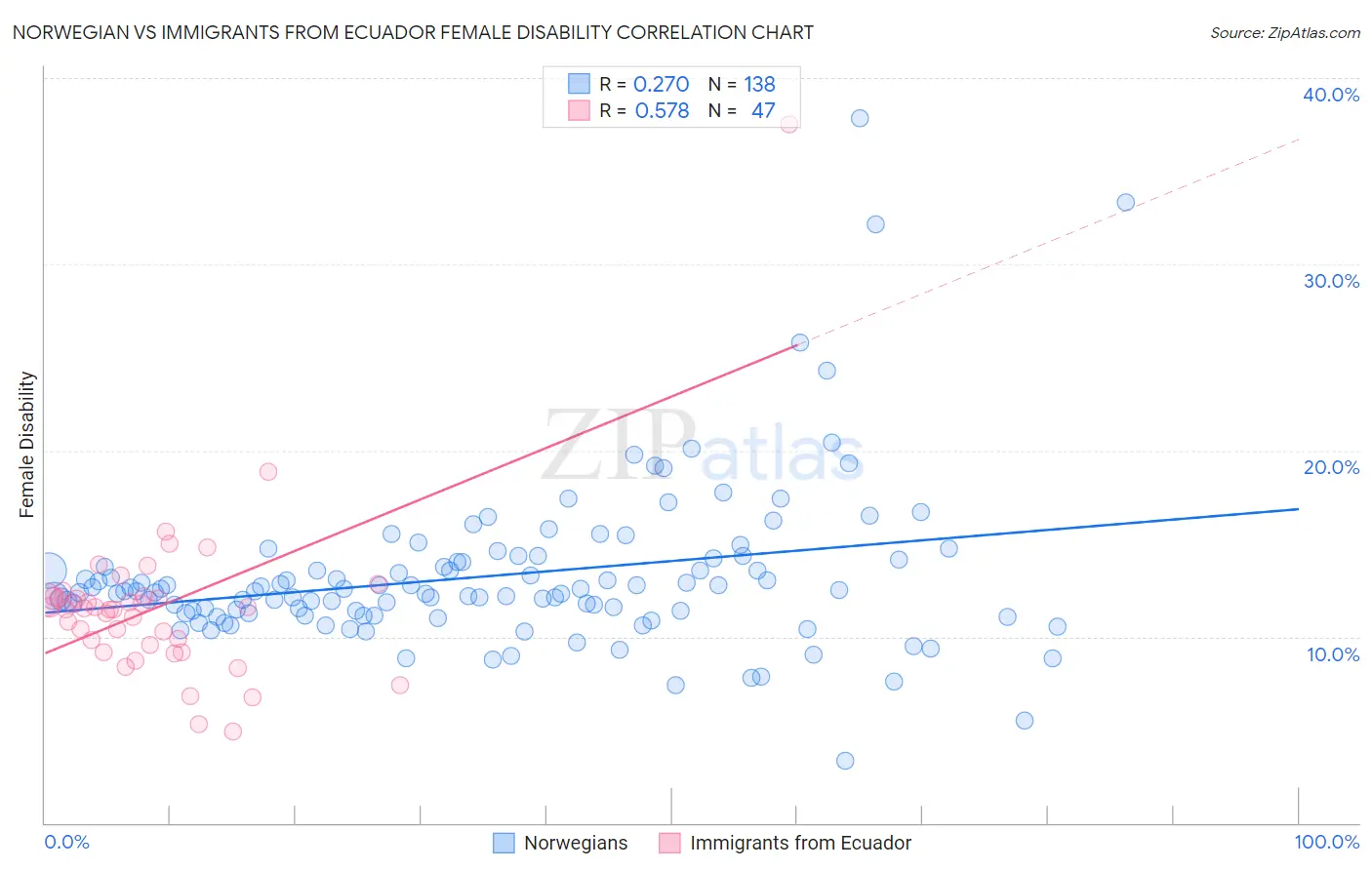 Norwegian vs Immigrants from Ecuador Female Disability