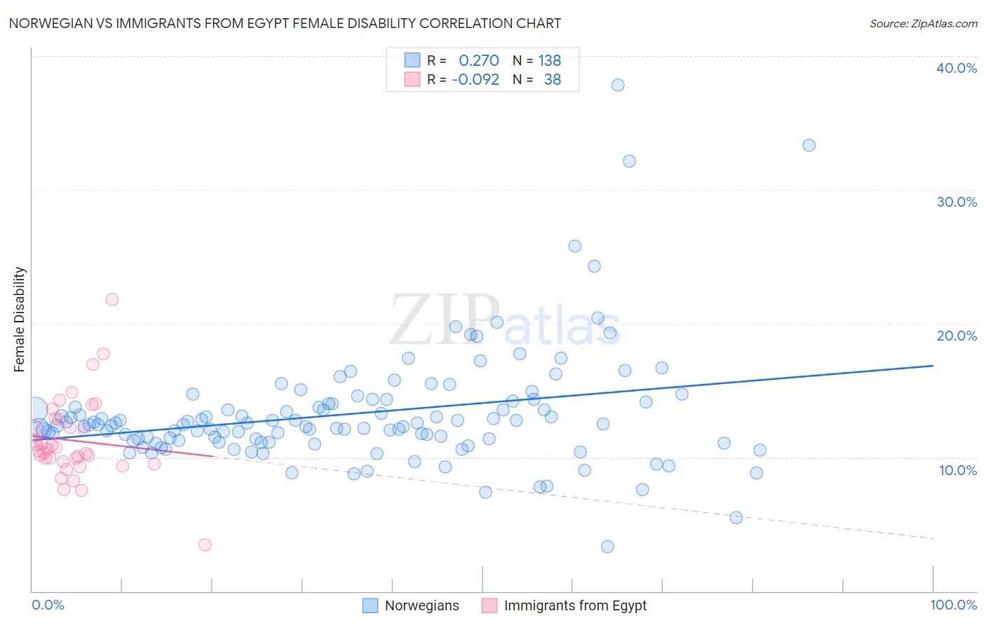 Norwegian vs Immigrants from Egypt Female Disability