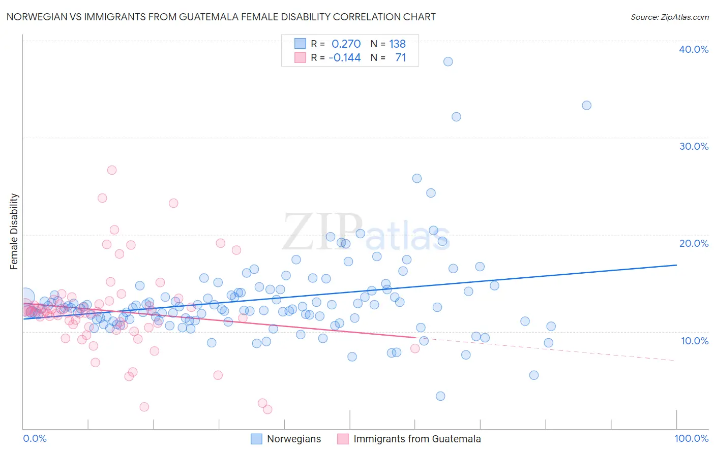 Norwegian vs Immigrants from Guatemala Female Disability