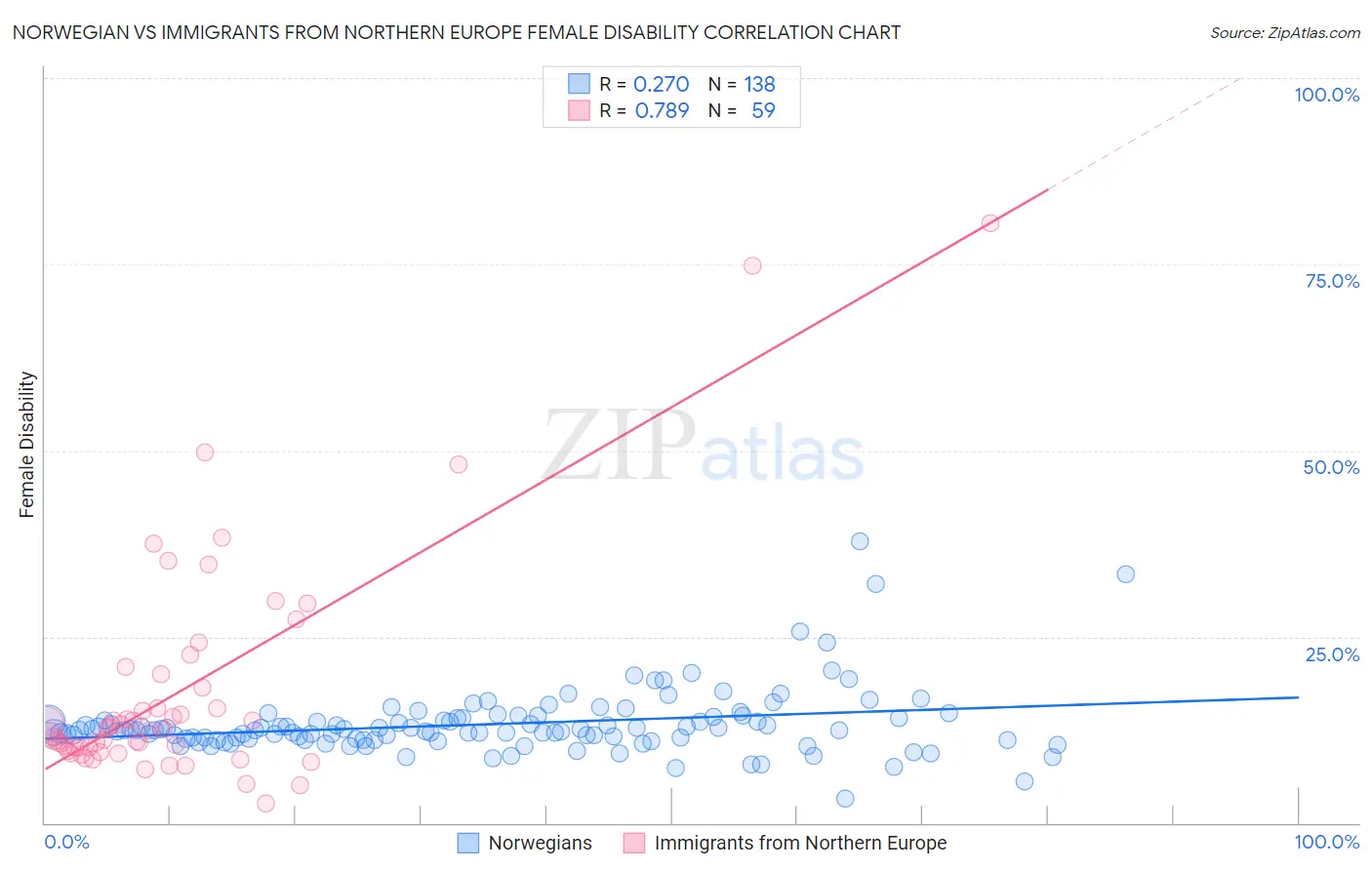 Norwegian vs Immigrants from Northern Europe Female Disability