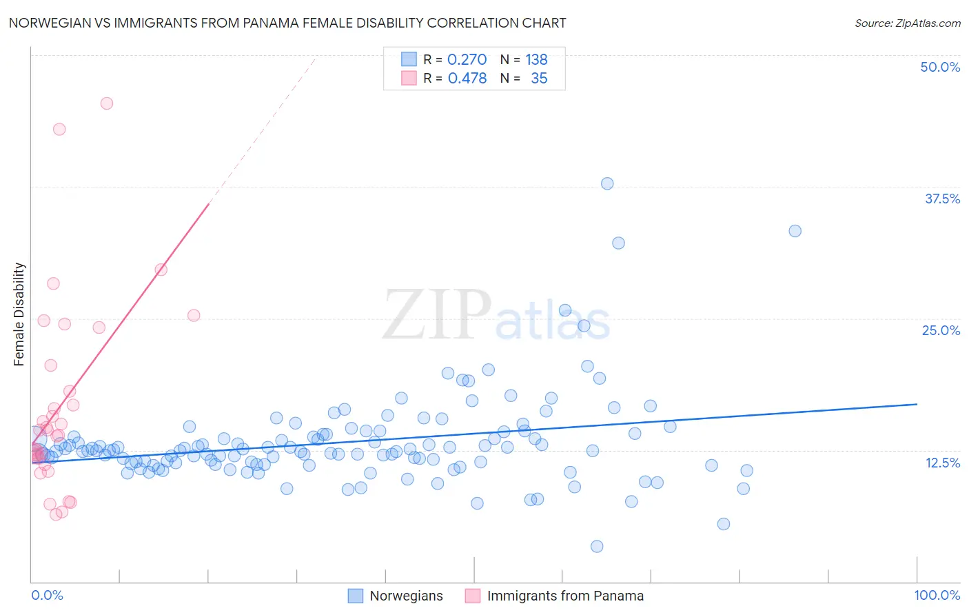Norwegian vs Immigrants from Panama Female Disability