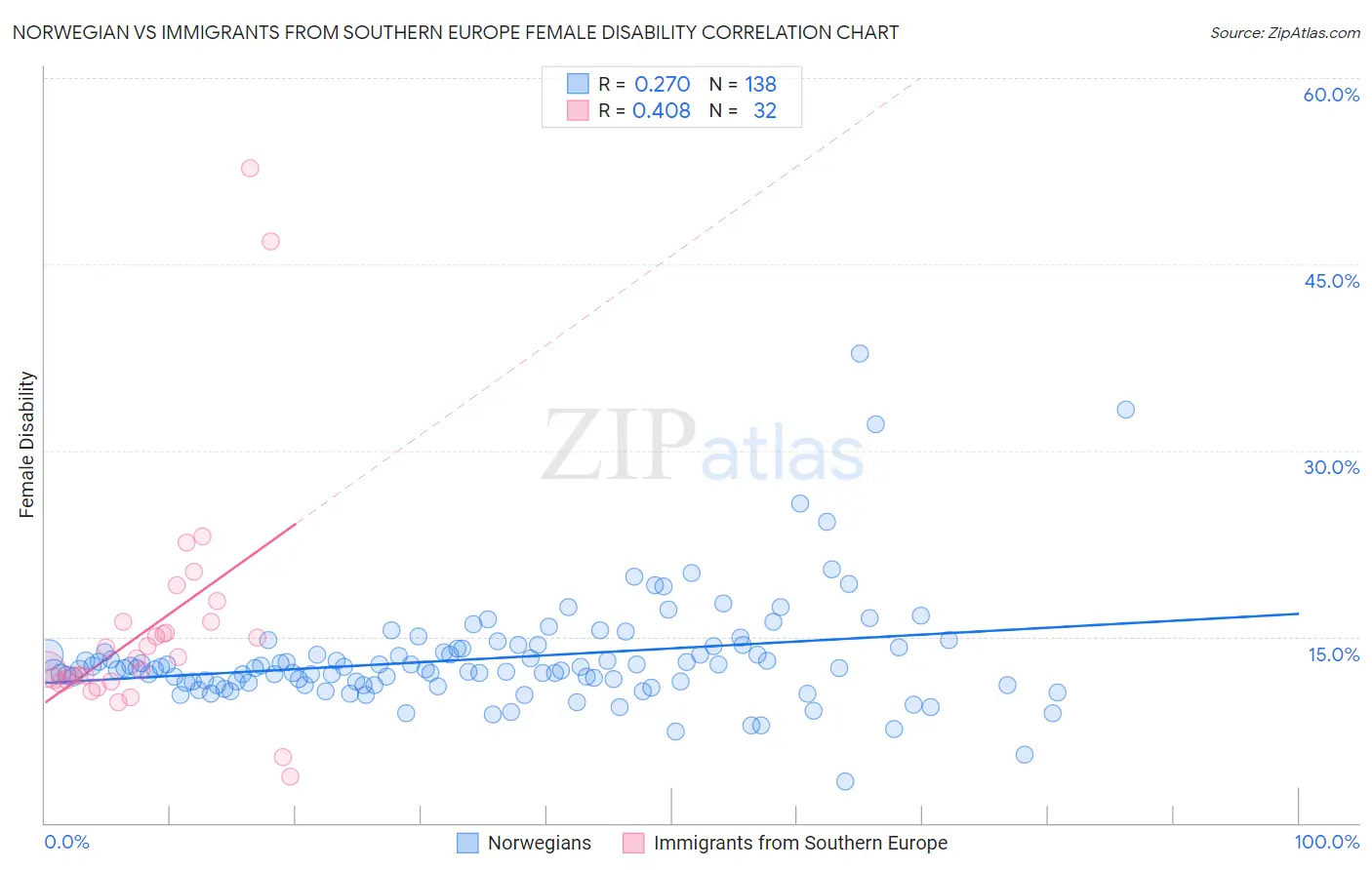 Norwegian vs Immigrants from Southern Europe Female Disability