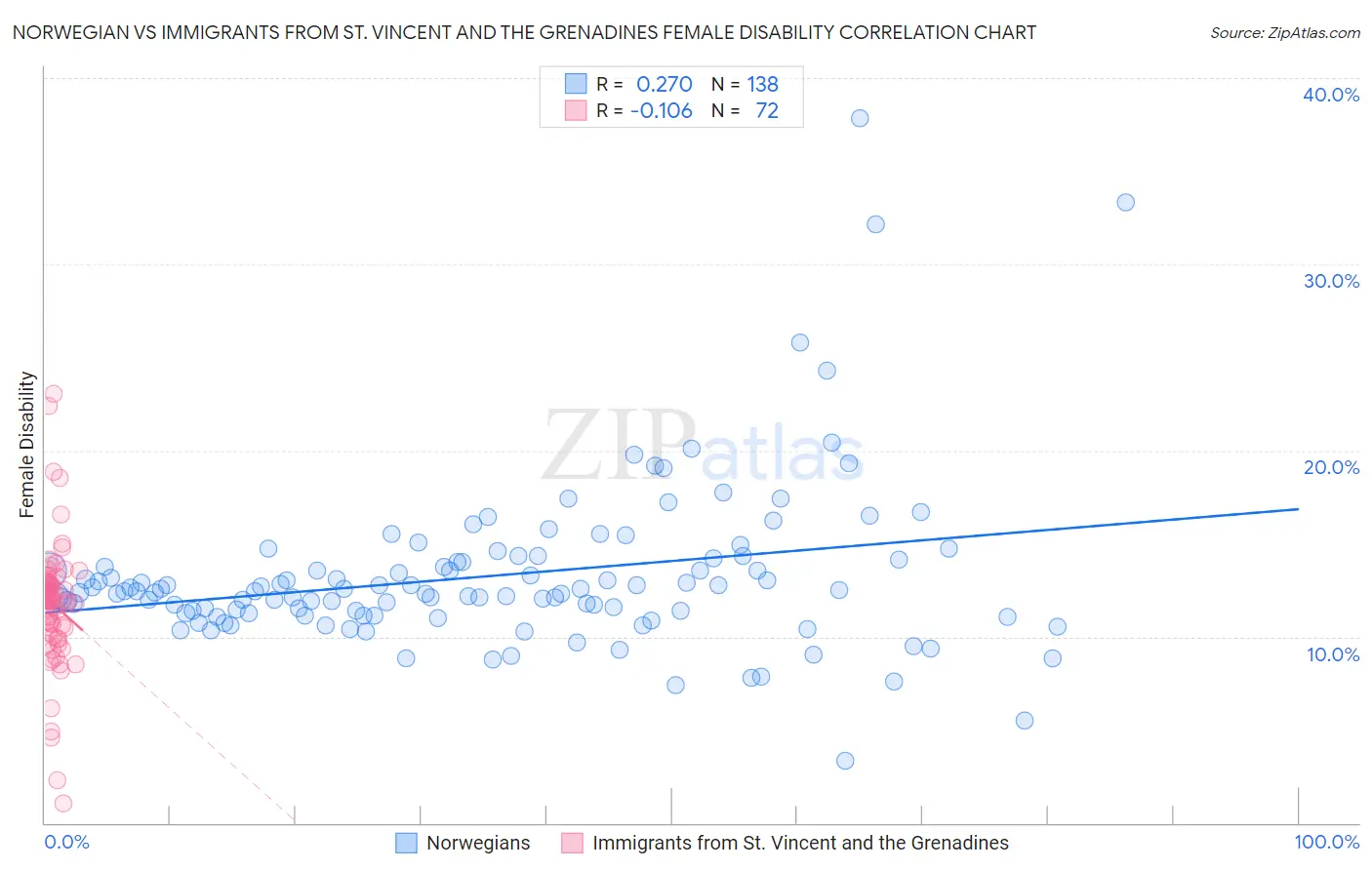 Norwegian vs Immigrants from St. Vincent and the Grenadines Female Disability