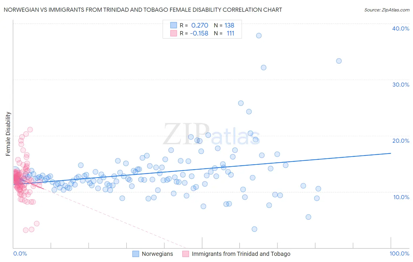 Norwegian vs Immigrants from Trinidad and Tobago Female Disability
