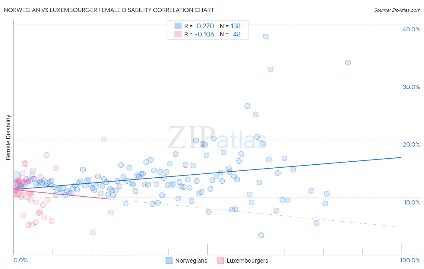 Norwegian vs Luxembourger Female Disability