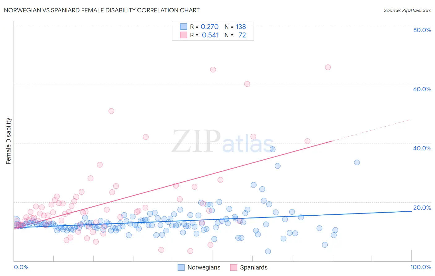 Norwegian vs Spaniard Female Disability
