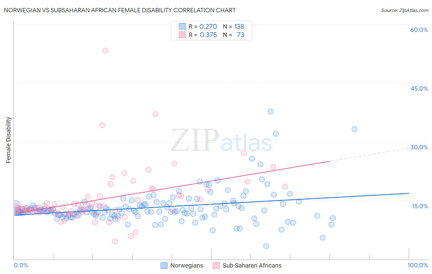 Norwegian vs Subsaharan African Female Disability